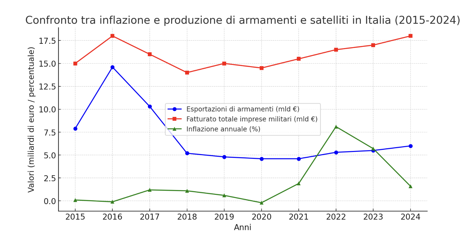 armanenti -satelliti